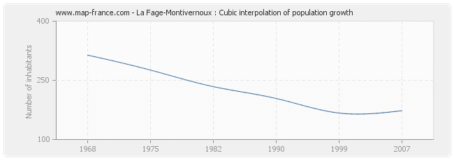 La Fage-Montivernoux : Cubic interpolation of population growth